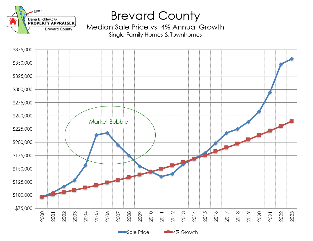 Chart: Brevard County Median Sale Price Vs. 4% Annual Growth