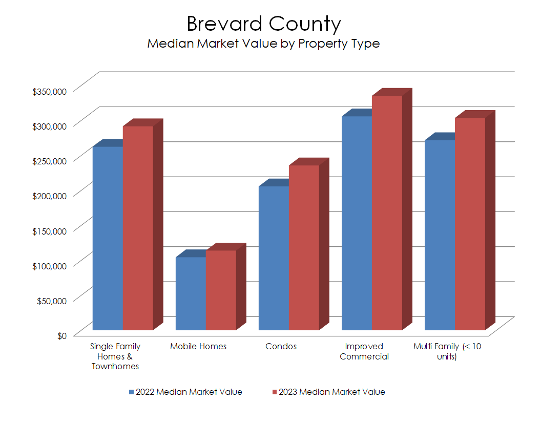 Chart: Brevard County Median Market Value by Property Type