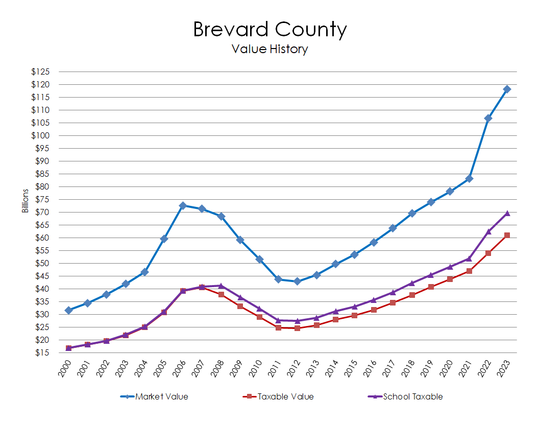 Chart: Brevard County Value History