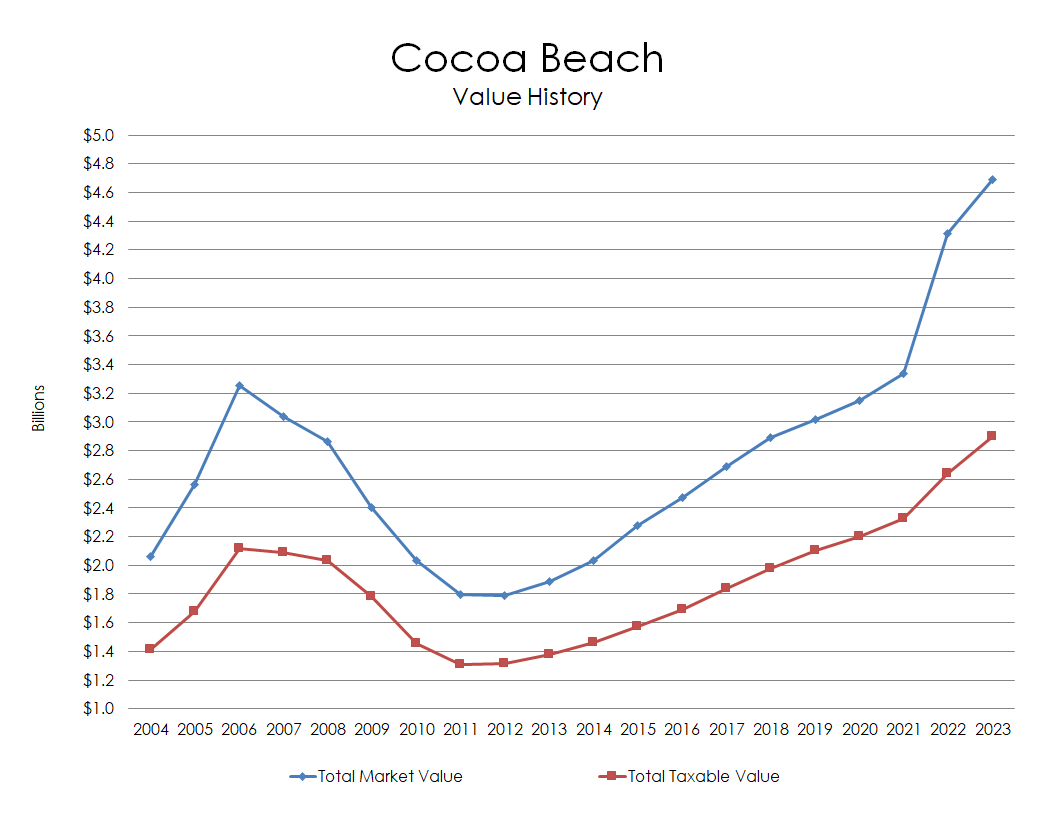 Chart: Cocoa Beach Value History