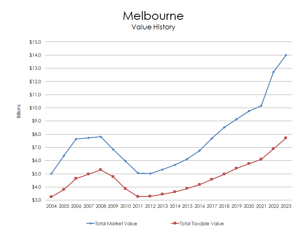 Chart: Melbourne Value History