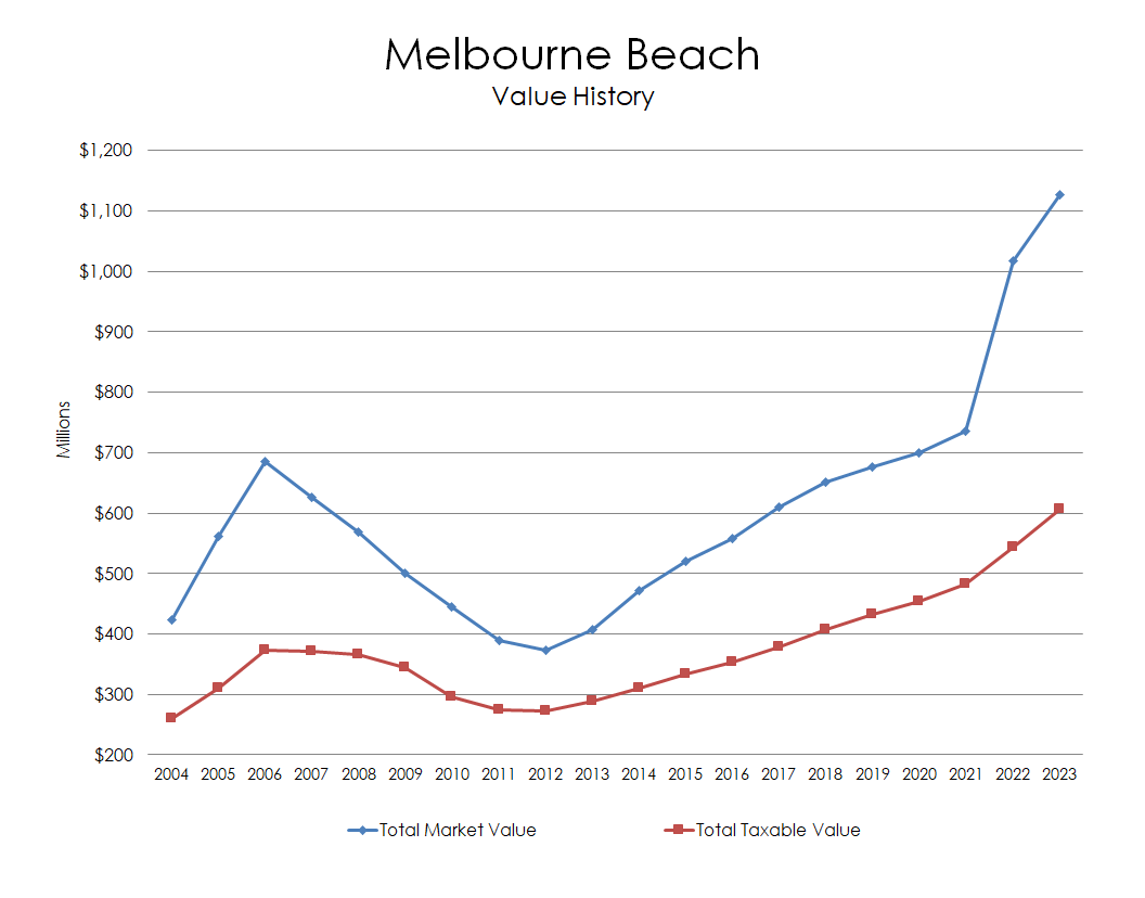 Chart: Melbourne Beach Value History