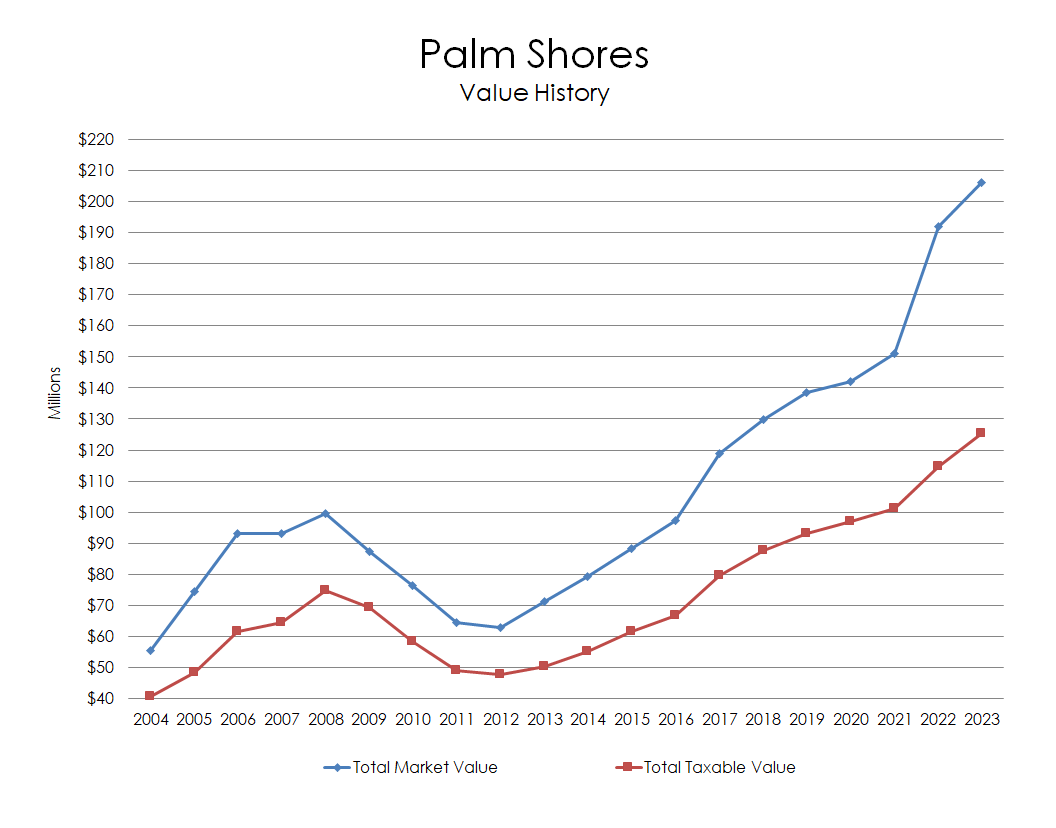 Chart: Palm Shores Value History