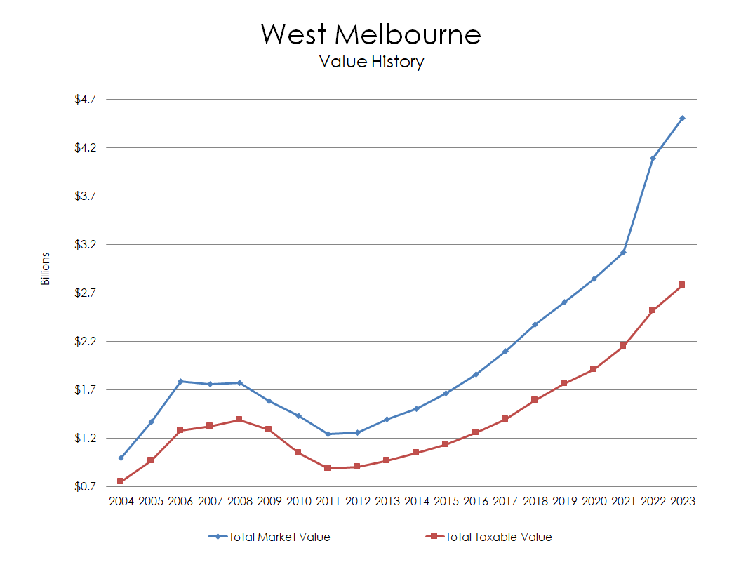 Chart: West Melbourne Value History